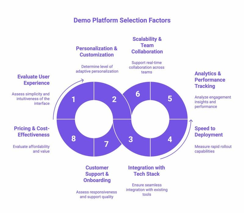 Infographic showcasing demo platform selection factors