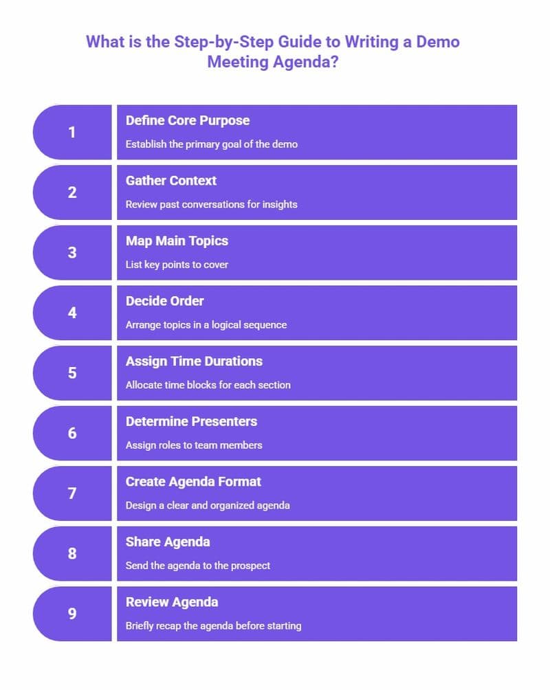 Infographic showing a step-by-step guide to writing a demo meeting agenda: 1) Define Core Purpose, 2) Gather Context, 3) Map Main Topics, 4) Decide Order, 5) Assign Time Durations, 6) Determine Presenters, 7) Create Agenda Format, 8) Share Agenda, 9) Review Agenda.