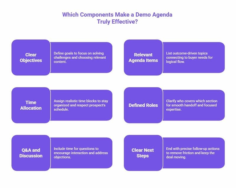 Infographic outlining key components of an effective demo agenda, including clear objectives, relevant agenda items, time allocation, defined roles, Q&A, and clear next steps.