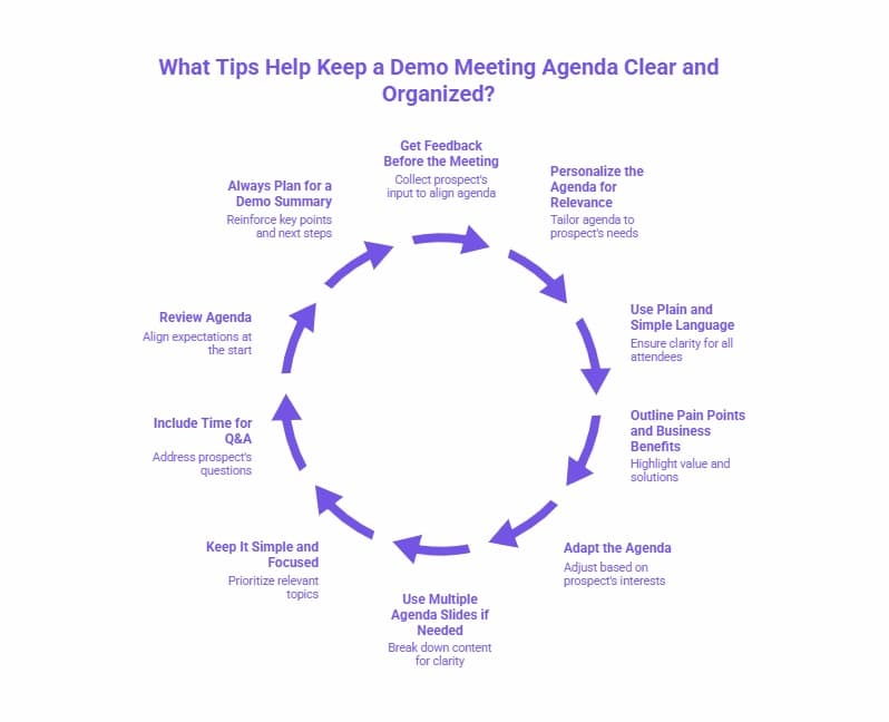Infographic with 10 tips for keeping a demo meeting agenda clear and organized: Plan for a demo summary, review the agenda, include time for Q&A, keep it simple and focused, use multiple agenda slides if needed, get feedback before the meeting, personalize the agenda for relevance, use plain and simple language, outline pain points and business benefits, and adapt the agenda based on the prospect's interests.