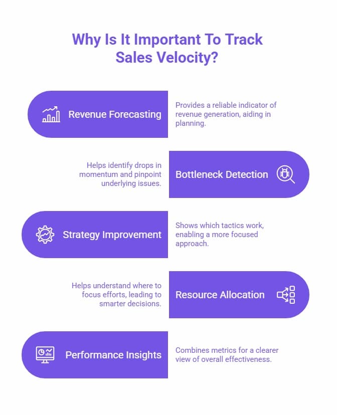Infographic showing why tracking sales velocity matters, including revenue forecasting, bottleneck detection, strategy improvement, resource allocation, and performance insights.
