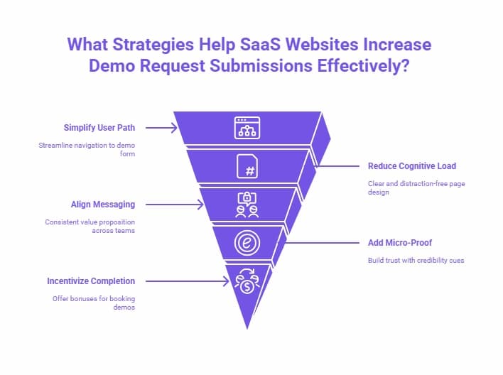 Infographic showing strategies to increase demo request submissions, including simplifying user paths, reducing cognitive load, aligning messaging, adding micro-proof, and incentivizing completion.