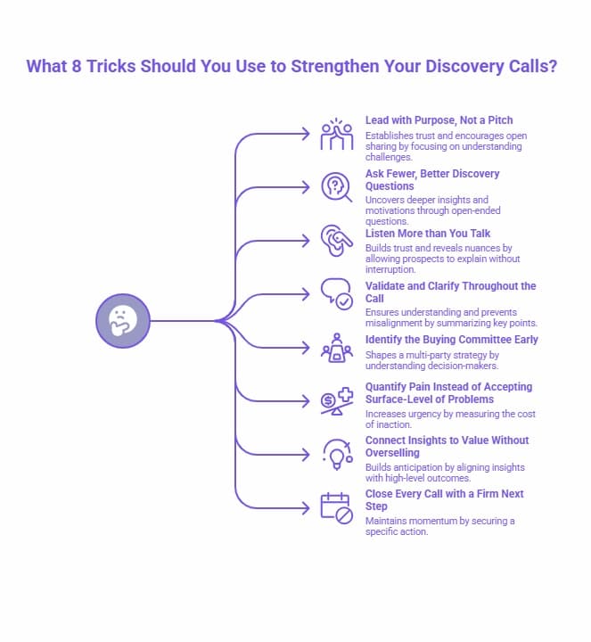 An infographic outlining 8 strategies to strengthen discovery calls, including leading with purpose, asking better questions, listening more than talking, validating and clarifying throughout the call, identifying the buying committee early, quantifying pain, connecting insights to value without overselling, and closing every call with a firm next step.