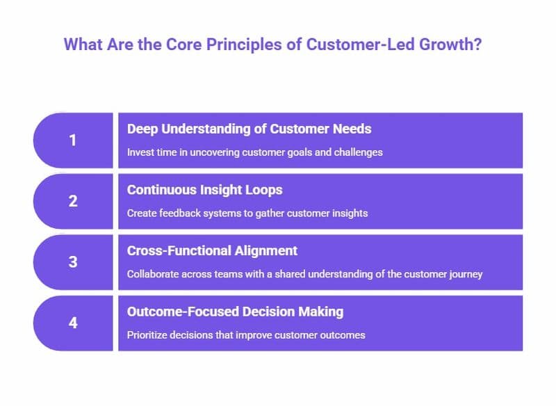 Infographic showing four core principles of customer-led growth: customer understanding, insight loops, cross-functional alignment, and outcome-focused decisions.