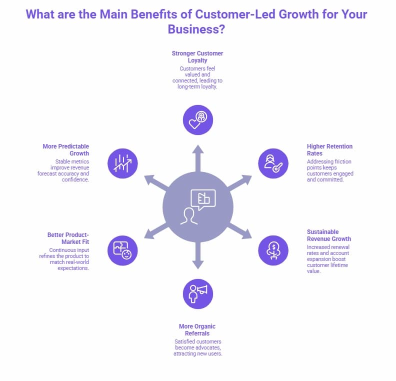 "Infographic showing key benefits of customer-led growth, including loyalty, retention, sustainable revenue, organic referrals, product-market fit, and predictable growth.