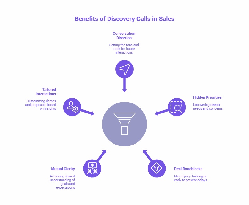 Infographic showing the key benefits of discovery calls in sales, including conversation direction, hidden priorities, deal roadblocks, mutual clarity, and tailored interactions, all centred around improving the sales funnel.