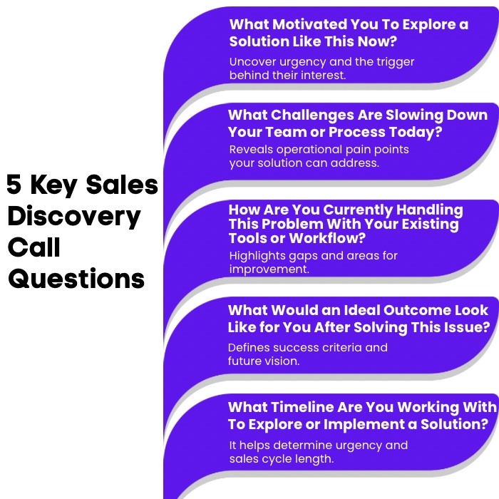 An Infographic on 5 Key Sales Discovery Call Questions.