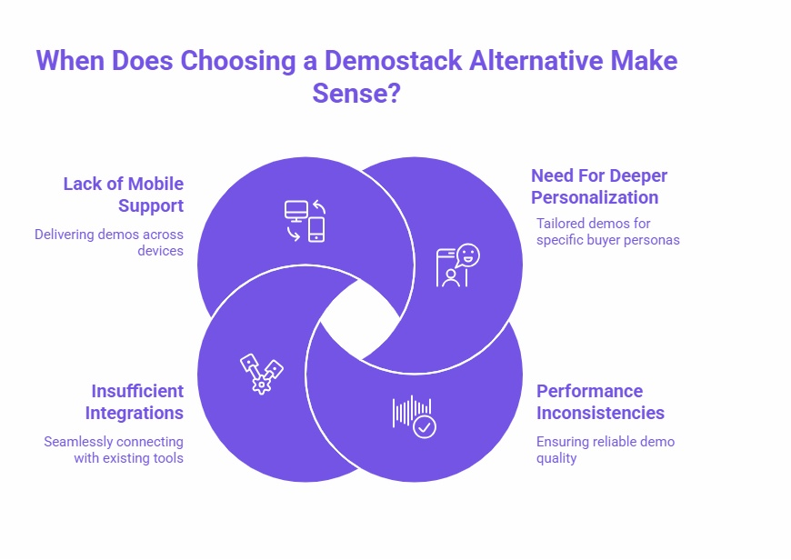 Infographic titled 'When Does Choosing a Demostack Alternative Make Sense?' showing a Venn diagram with Lack of Mobile Support, Insufficient Integrations, Deeper Personalization, and Performance Inconsistencies.