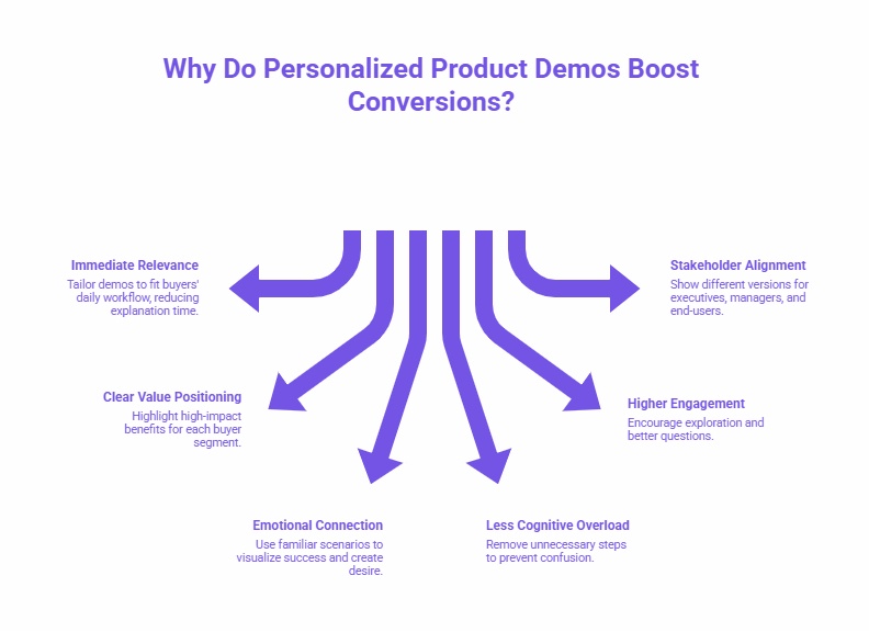 Infographic titled “Why Do Personalized Product Demos Boost Conversions?” showing arrows pointing to benefits such as immediate relevance, clear value positioning, emotional connection, less cognitive overload, higher engagement, and stakeholder alignment.