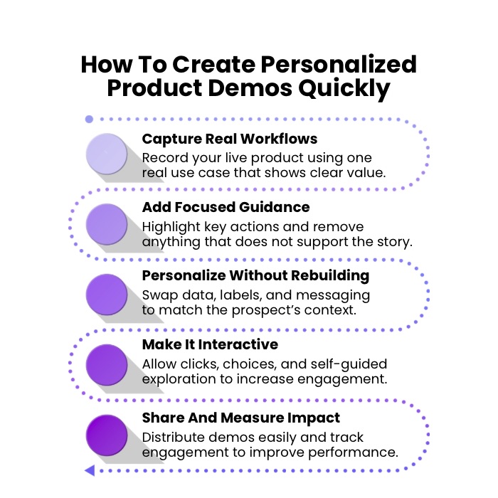 An Infographic on How To Create Personalized Product Demo Quickly.