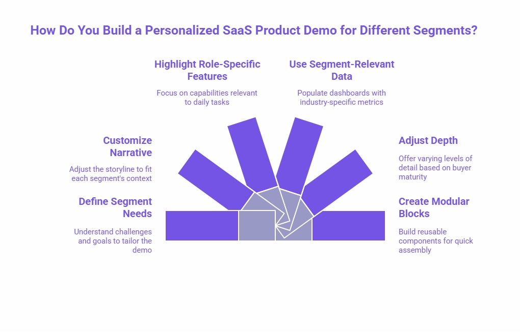 Infographic explaining how to build personalised SaaS product demos, including defining segment needs, customising the narrative, highlighting role-specific features, using segment-relevant data, adjusting depth, and creating modular demo blocks.