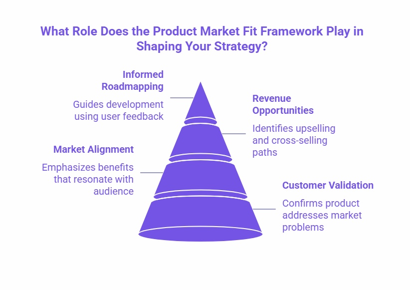 Infographic showing a tiered product-market-fit pyramid with four layers: Informed Roadmapping, Revenue Opportunities, Market Alignment, and Customer Validation.