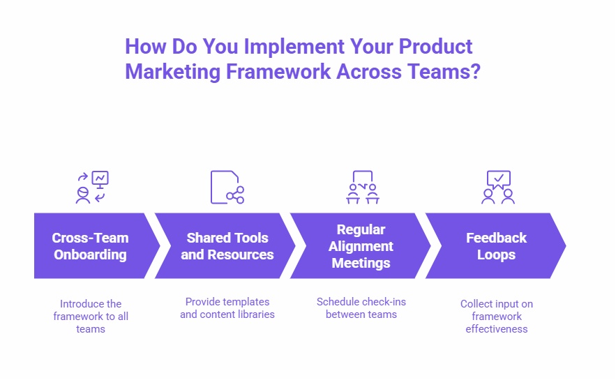 Infographic showing four steps for implementing a marketing framework across teams: Cross-Team Onboarding, Shared Tools, Regular Alignment Meetings, and Feedback Loops.