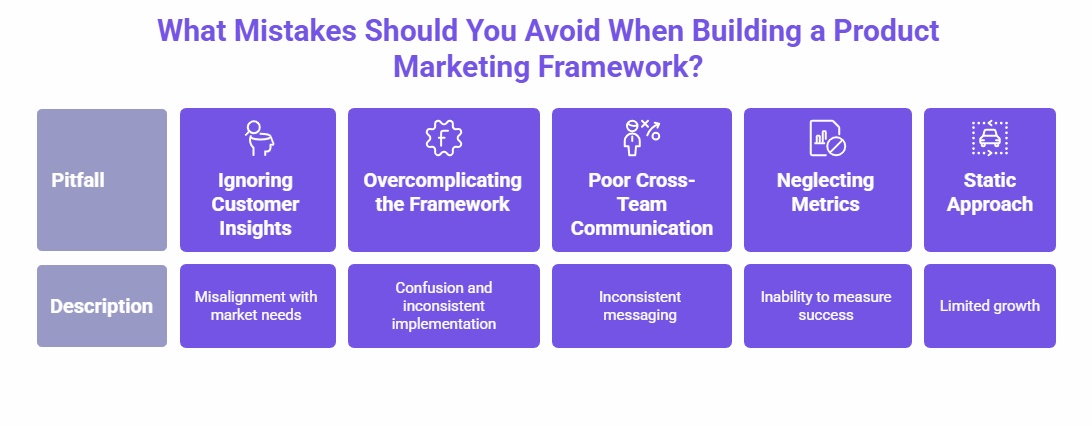Infographic showing common product marketing mistakes: Ignoring Customer Insights, Overcomplicating the Framework, Poor Cross-Team Communication, Neglecting Metrics, and Using a Static Approach.