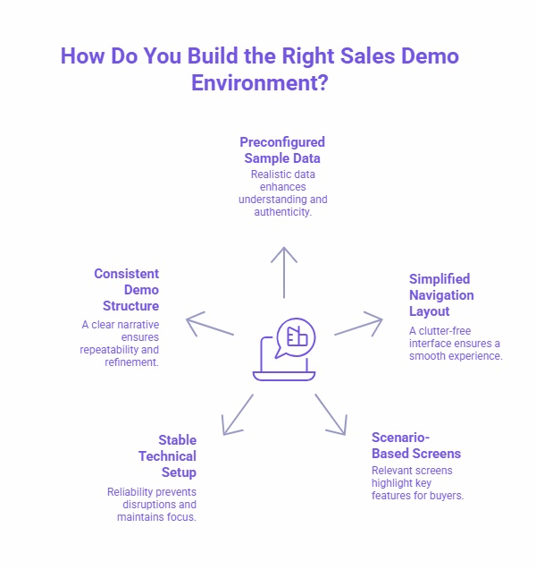 Infographic showing how to build the right sales demo environment, featuring Preconfigured Sample Data, Consistent Demo Structure, Stable Technical Setup, Simplified Navigation Layout, and Scenario-Based Screens, all connected around a central laptop icon.