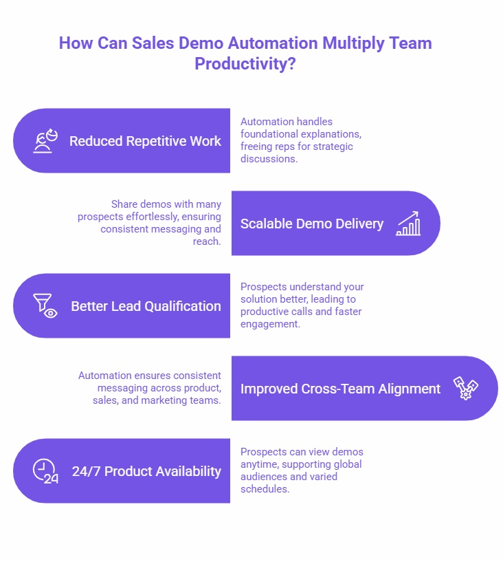 Infographic explaining how sales demo automation can increase team productivity, with benefits like Reduced Repetitive Work, Scalable Demo Delivery, Better Lead Qualification, Improved Cross-Team Alignment, and 24/7 Product Availability.