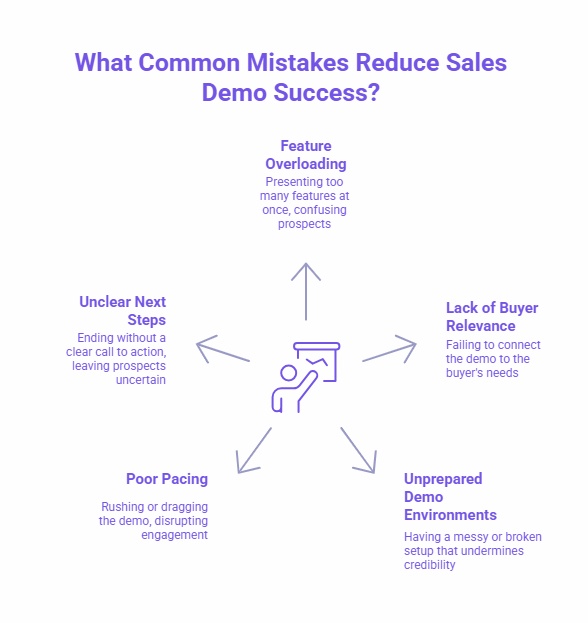 Infographic highlighting common mistakes that reduce sales demo success: Feature Overloading, Unclear Next Steps, Lack of Buyer Relevance, Poor Pacing, and Unprepared Demo Environments.