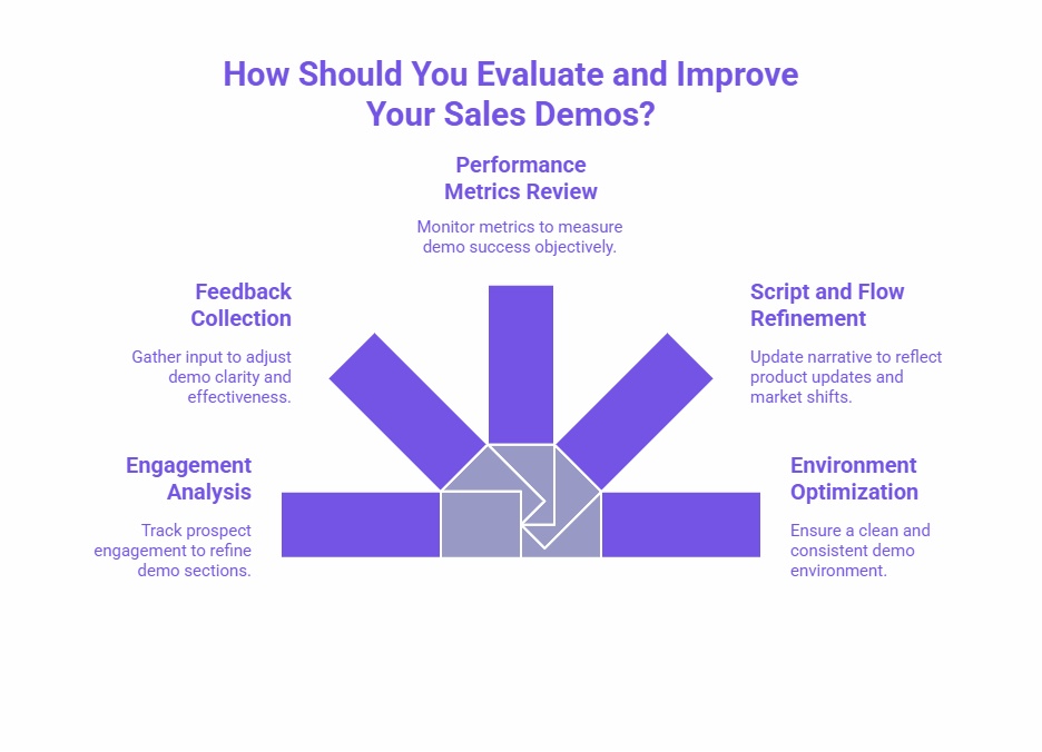 Infographic showing how to evaluate and improve sales demos, featuring Performance Metrics Review, Feedback Collection, Engagement Analysis, Script and Flow Refinement, and Environment Optimization.