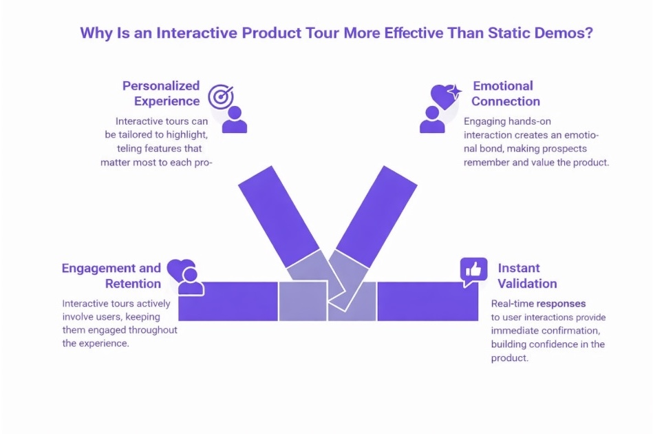 An Infographic on Why Is an Interactive Product Tour More Effective Than Static Demos.