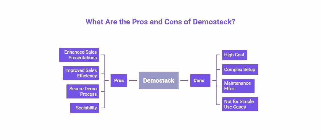 Infographic comparing the pros and cons of Demostack. Pros include enhanced sales presentations, improved sales efficiency, secure demo process, and scalability. Cons include high cost, complex setup, maintenance effort, and not suitable for simple use cases.