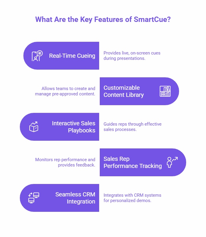Infographic displaying the key features of SmartCue, including real-time cueing, customizable content library, interactive sales playbooks, sales rep performance tracking, and seamless CRM integration for personalized demos.
