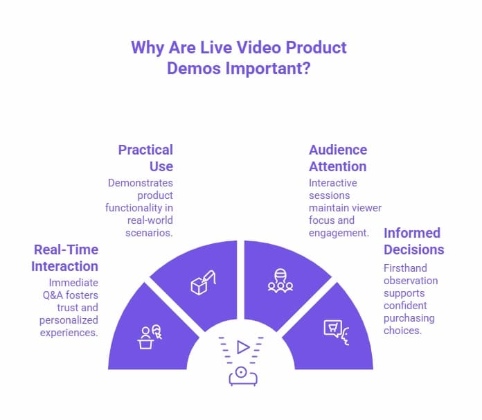 Infographic titled “Why Are Live Video Product Demos Important?” showing benefits including real-time interaction, practical use, audience attention, and informed decisions, illustrated with purple icons in a semicircle layout.