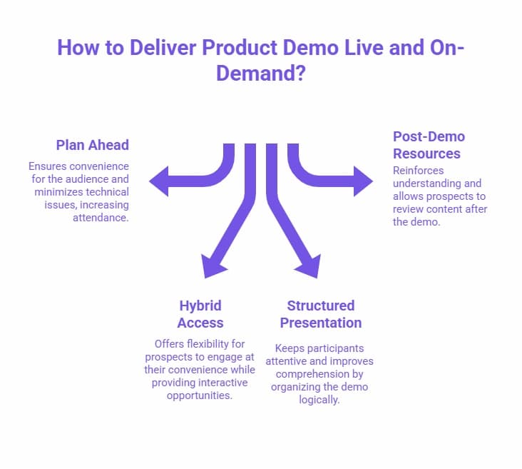 Infographic showing four steps to deliver live and on-demand product demos: plan ahead, hybrid access, structured presentation, and post-demo resources.