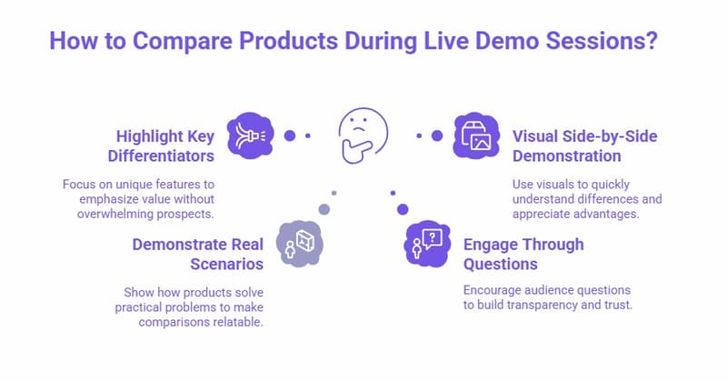 Infographic on comparing products during live demos, highlighting key differentiators, real scenarios, visual side-by-side comparisons, and engaging through questions.