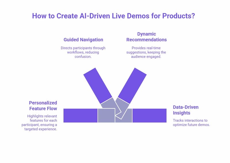Infographic on creating AI-driven live demos, highlighting guided navigation, dynamic recommendations, personalized feature flow, and data-driven insights.