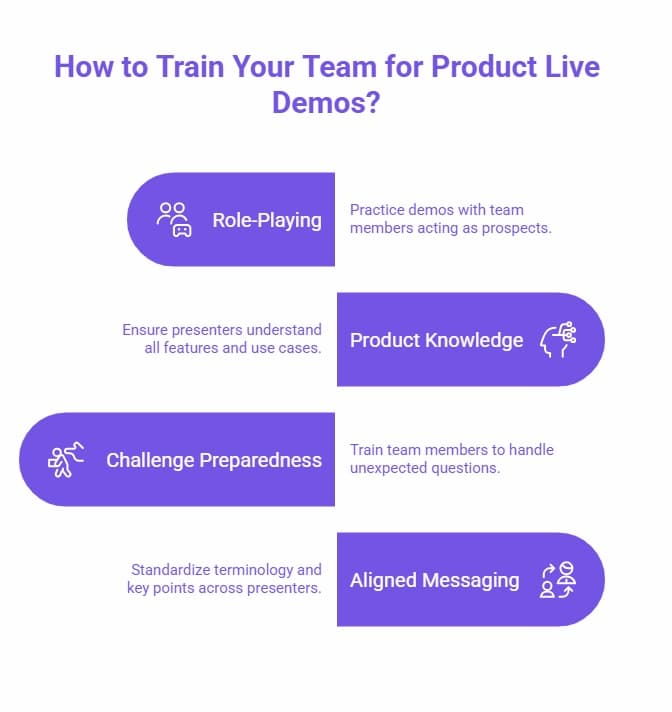 Infographic on training teams for live product demos, featuring role-playing, product knowledge, challenge preparedness, and aligned messaging.