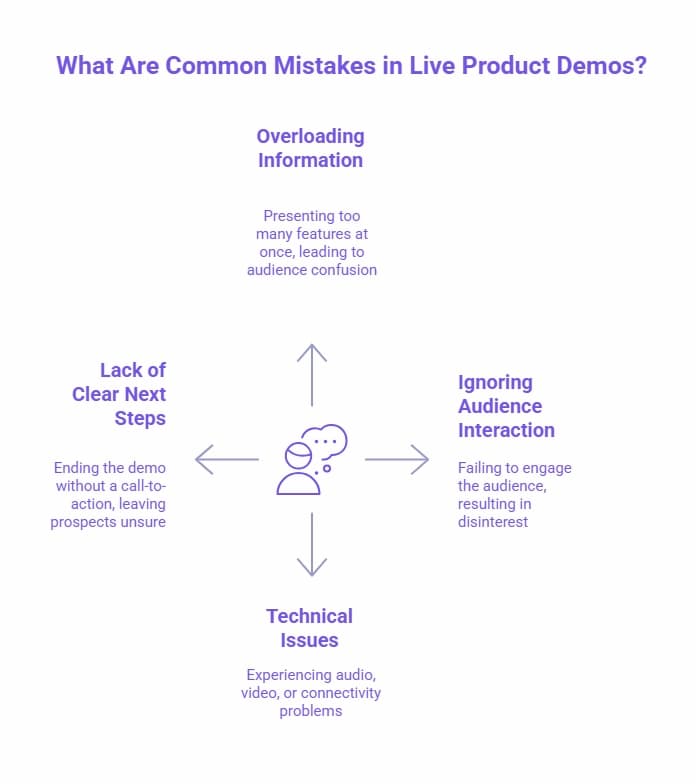 Infographic showing common mistakes in live product demos, including overloading information, ignoring audience interaction, lack of clear next steps, and technical issues.