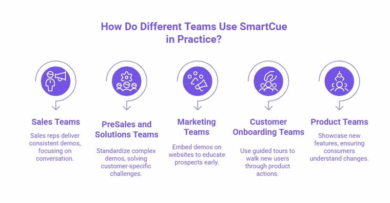 Infographic showing how different teams use SmartCue, including sales, presales, marketing, customer onboarding, and product teams.