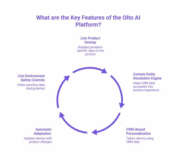 Infographic showing the key features of the Olto AI platform, including live product overlay, CRM-based personalisation, custom entity resolution, automatic adaptation to product changes, and live environment safety controls arranged in a circular flow.