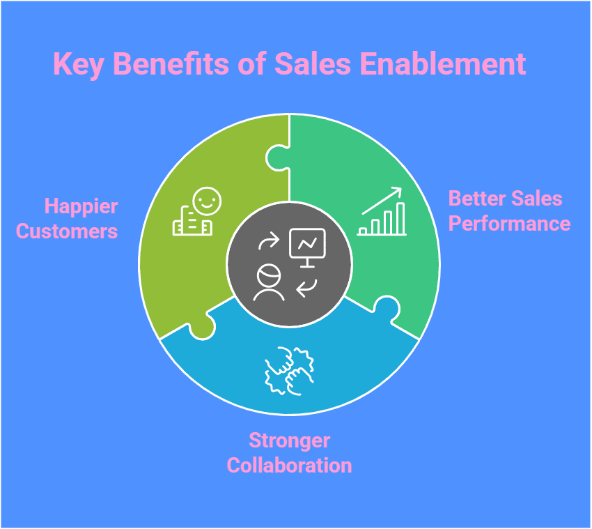 Benefits of a Sales Enablement Framework Infographics