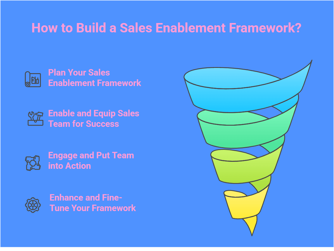 Building a Sales Enablement Framework Infographic.