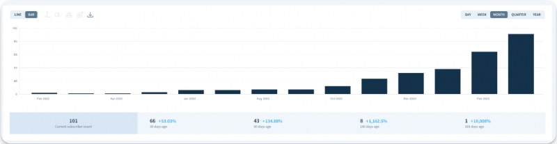 q1 growth rate subscriber