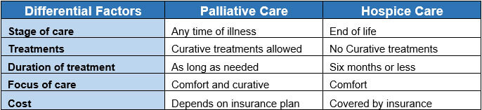 Difference between palliative and hospice care