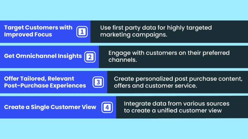 How is first party data best used
