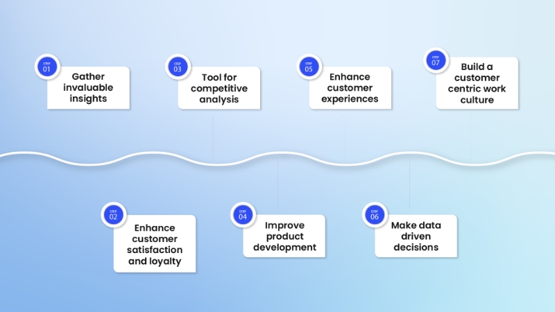 Customer feedback uses