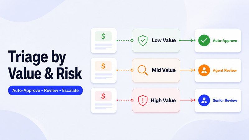 Warranty claims route by value and risk to approval or review paths.