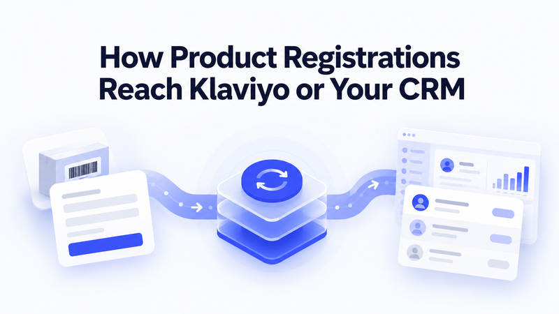 Product registration records move through synchronization layers into a customer relationship dashboard.