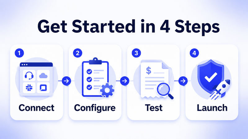 Four-step launch process connects systems, configures workflows, tests claims, and activates warranty automation successfully.