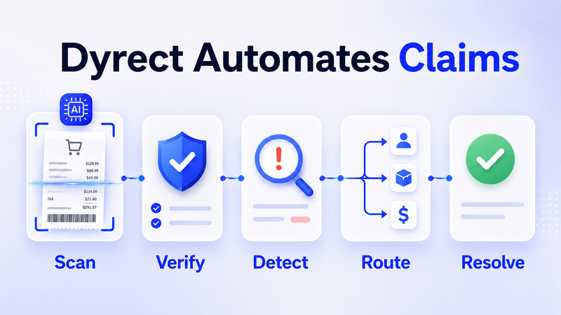 Dyrect scans receipts, verifies coverage, detects issues, routes outcomes, and resolves warranty claims efficiently.