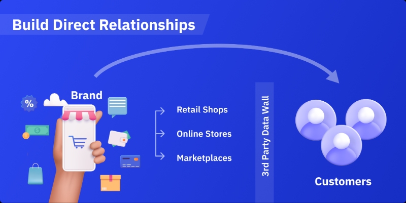 Solving the #1 Problem for Modern eCommerce Retailers: Dyrect Consumer Connection