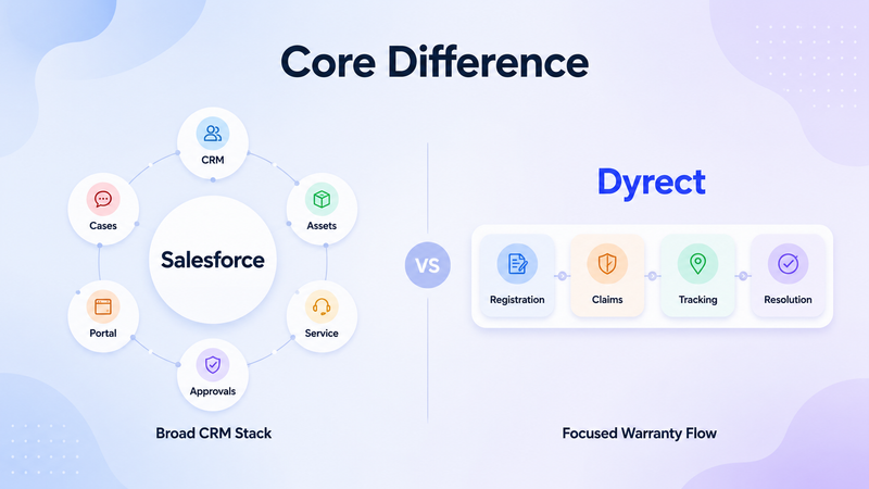 Core difference between Salesforce CRM stack and Dyrect warranty flow