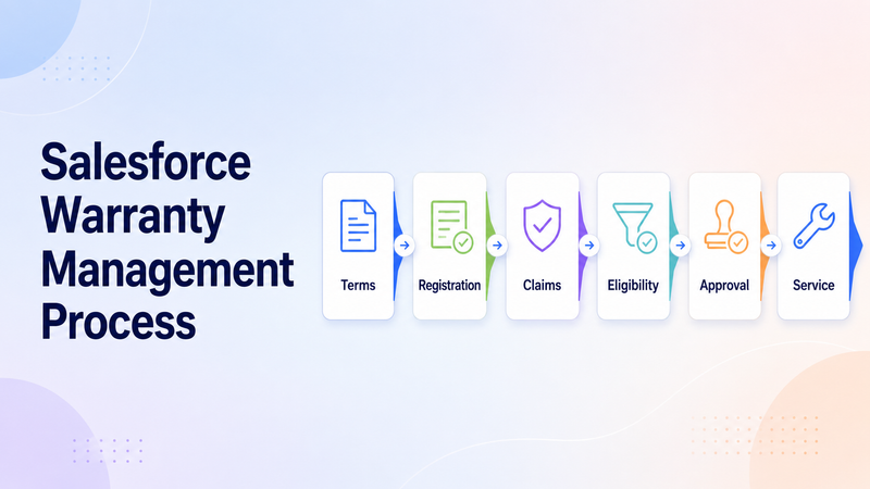 Salesforce warranty management process from terms to service resolution