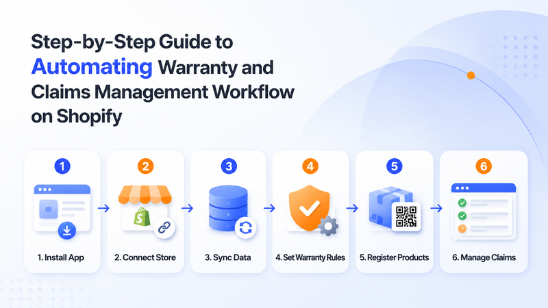 Shopify warranty claims automation workflow shown with six visual step cards