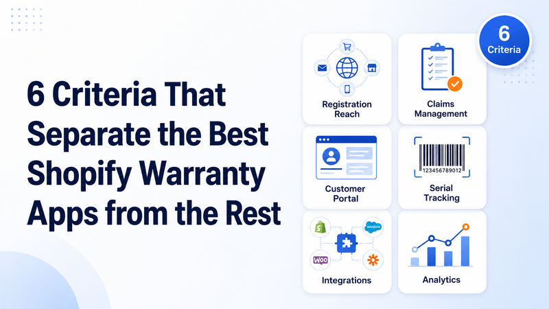 Six Shopify warranty app criteria cards covering portals, tracking, integrations