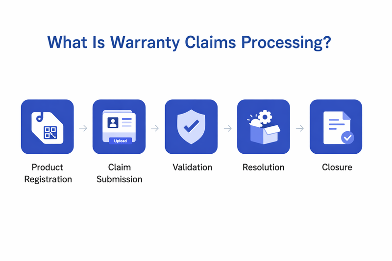 Warranty claims processing workflow from product registration to claim closure