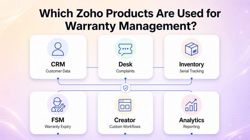 Zoho products used for warranty tracking, complaints, and reporting